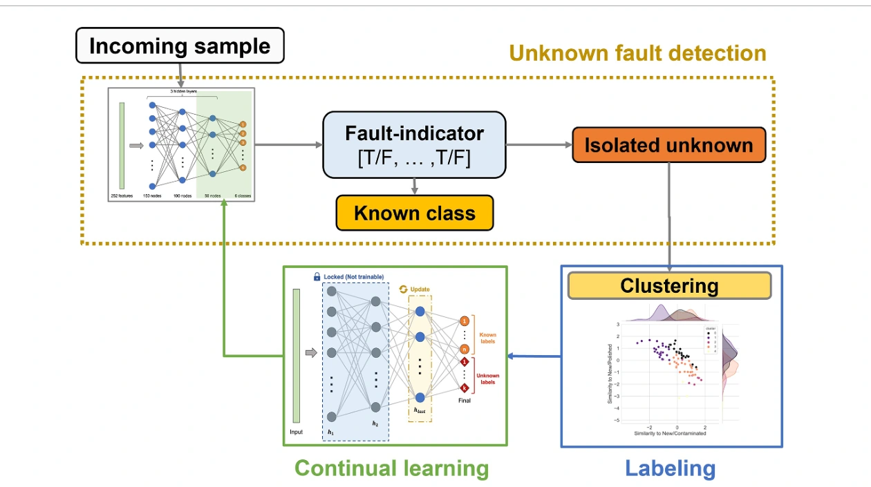 Open-set fault detection and few-shot continual learning pipeline for ultrasonic metal welding