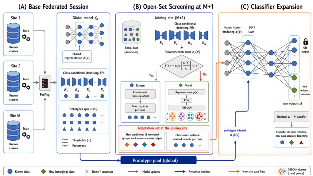 Architecture of offline site onboarding with class-specific autoencoders, novelty detection, and model expansion