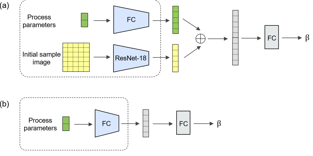 Multimodal trajectory prediction architecture combining process parameters and initial food images