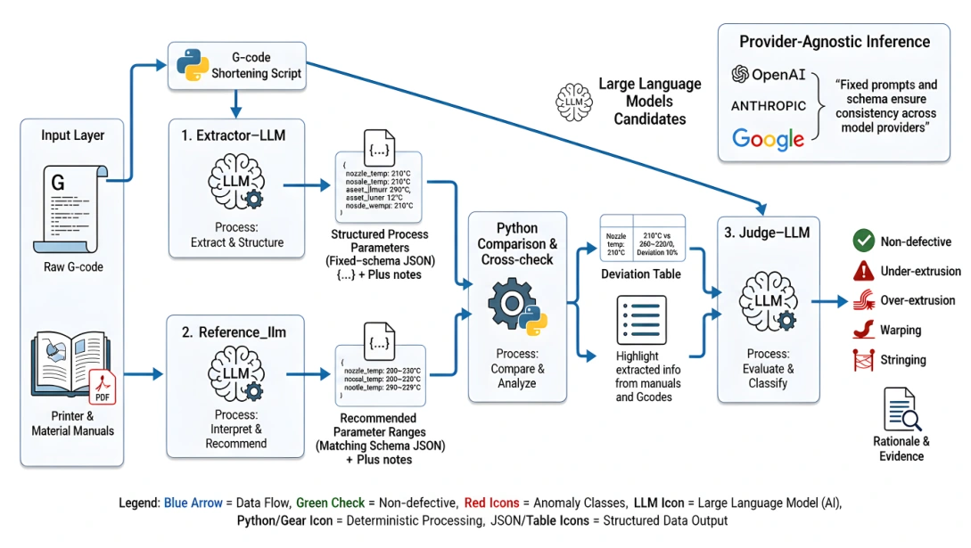 LLM-ADAM workflow with Extractor, Reference, and Judge agents and deterministic Python analysis