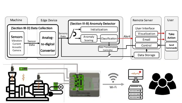 MachineStethoscope edge data acquisition and compression-based anomaly detection architecture