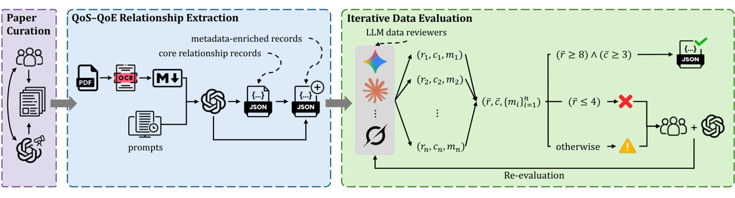 Literature-grounded data pipeline linking quality of service and quality of experience