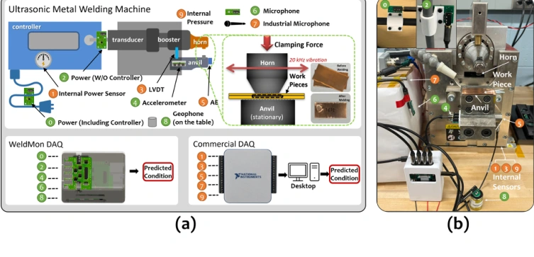 WeldMon architecture and laboratory deployment on an ultrasonic welding machine